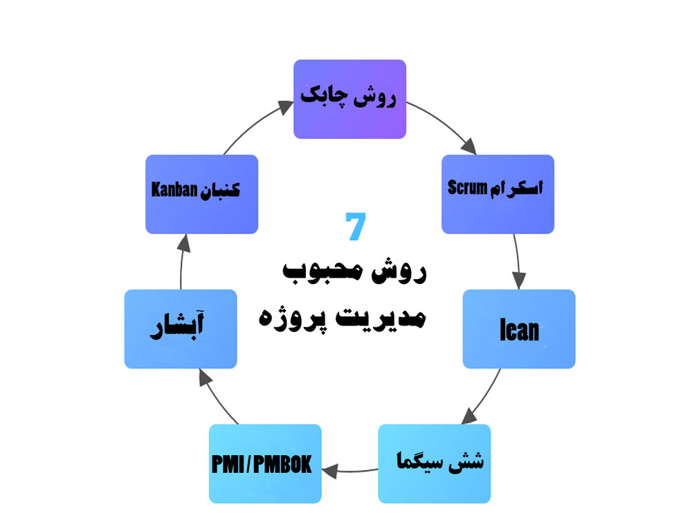 7 روش محبوب مدیریت پروژه