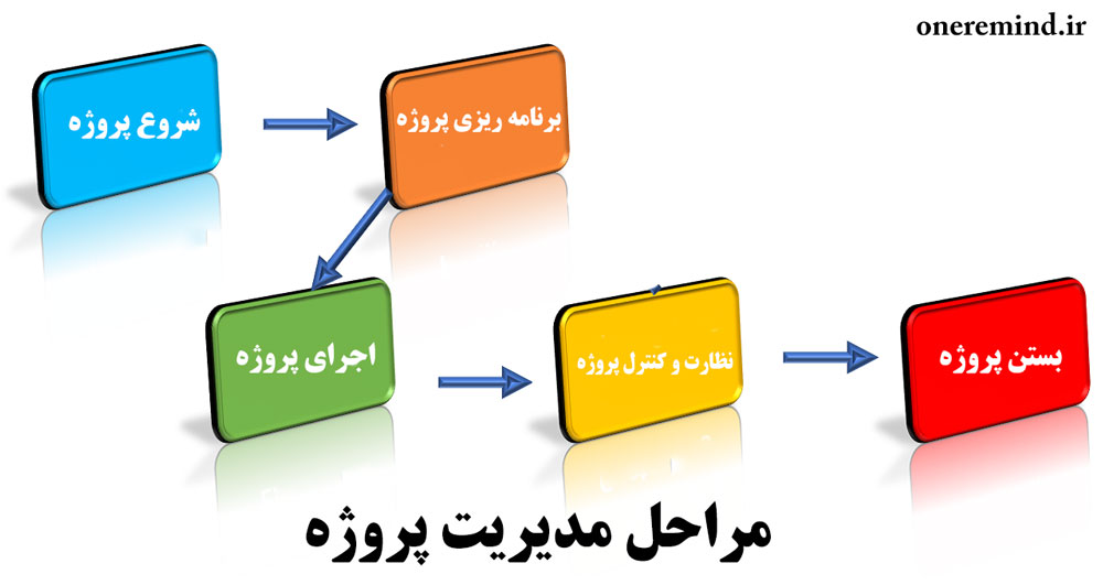 فرآیند های مدیریت پروژه